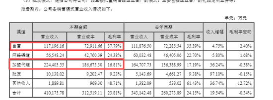 潮宏基A+H:加盟模式拉低盈利能力、产品抽检不合格被点名、多次因抄袭大牌被告、海外拓展难度较大 第3张 潮宏基A+H:加盟模式拉低盈利能力、产品抽检不合格被点名、多次因抄袭大牌被告、海外拓展难度较大 第3张