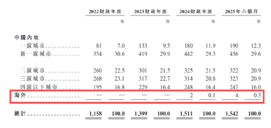 潮宏基A+H:加盟模式拉低盈利能力、产品抽检不合格被点名、多次因抄袭大牌被告、海外拓展难度较大 第6张 潮宏基A+H:加盟模式拉低盈利能力、产品抽检不合格被点名、多次因抄袭大牌被告、海外拓展难度较大 第6张