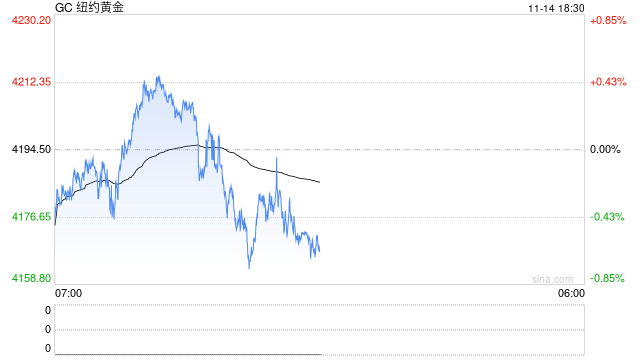 光大期货1114黄金点评:美联储表态再度偏鹰,黄金短期波动加剧 第2张 光大期货1114黄金点评:美联储表态再度偏鹰,黄金短期波动加剧 第2张
