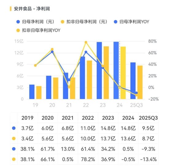 业务有刷子,减持有法子:安井食品的AB面 第5张 业务有刷子,减持有法子:安井食品的AB面 第5张