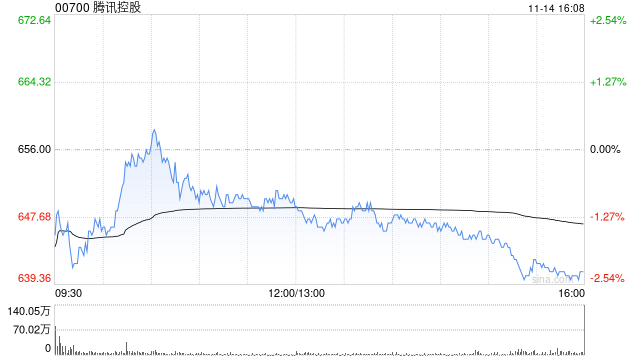 小摩:腾讯控股第三季业绩强劲 目标价685港元 评级“增持” 第1张 小摩:腾讯控股第三季业绩强劲 目标价685港元 评级“增持” 第1张