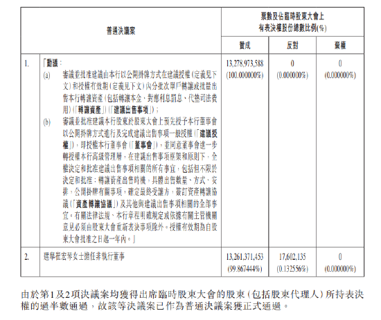 渤海银行:选举崔宏琴为非执行董事 第1张 渤海银行:选举崔宏琴为非执行董事 第1张