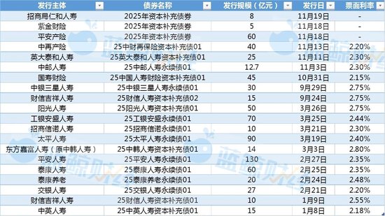 险企发债短期升温:平安产险、英大泰和等多机构集中“排队入场”,年内发债规模同比回落 第2张 险企发债短期升温:平安产险、英大泰和等多机构集中“排队入场”,年内发债规模同比回落 第2张