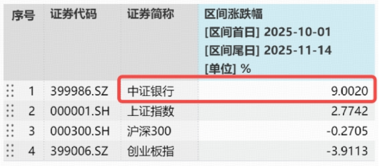 银行逆袭大戏上演,工行、农行再创新高!10月以来银行ETF份额猛增61亿,什么信号? 第2张 银行逆袭大戏上演,工行、农行再创新高!10月以来银行ETF份额猛增61亿,什么信号? 第2张
