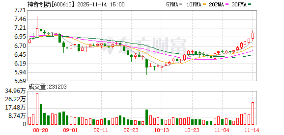 神奇制药：公司最新股东户数请关注公司定期报告所披露的相关内容  第1张