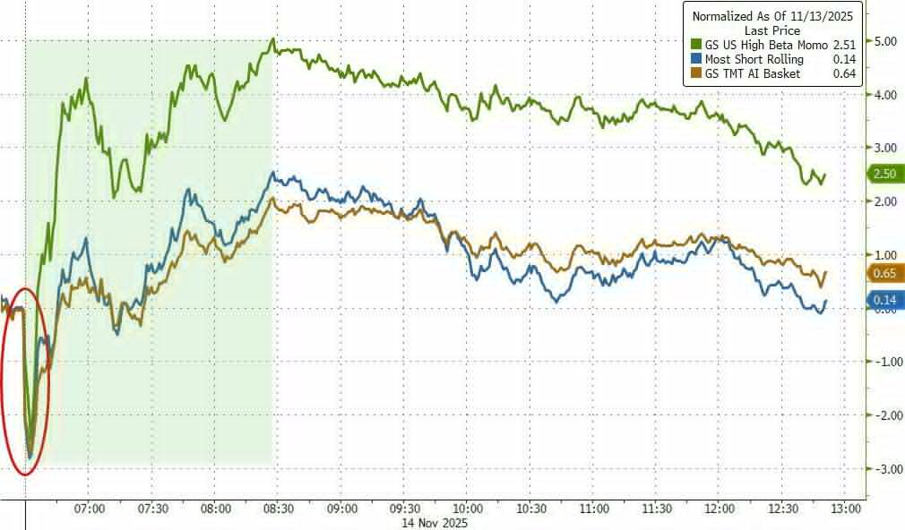 黄金、科技股都有人抄底,只有比特币“一蹶不振” 第6张 黄金、科技股都有人抄底,只有比特币“一蹶不振” 第6张