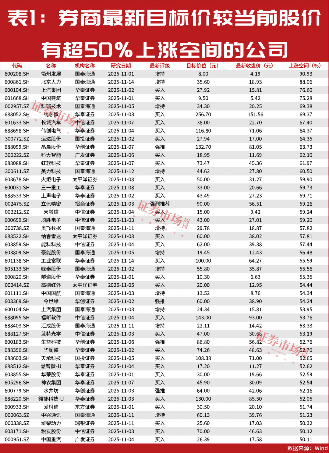 最新一批股价有50%上涨空间的公司名单出炉！  第2张
