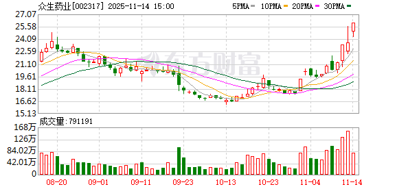 众生药业:股票交易异常波动 第1张 众生药业:股票交易异常波动 第1张