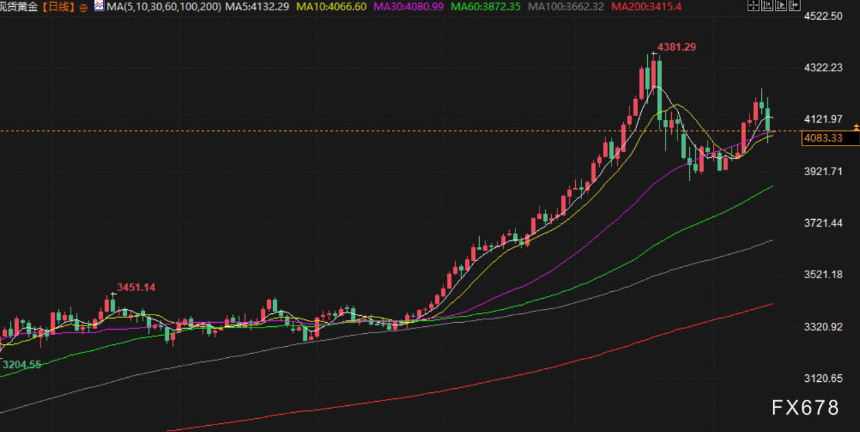 11月17日财经早餐:美已做好对委内瑞拉动武准备!金价重回4100上方,地缘紧张支撑油价 第3张 11月17日财经早餐:美已做好对委内瑞拉动武准备!金价重回4100上方,地缘紧张支撑油价 第3张