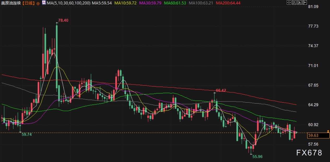 11月17日财经早餐:美已做好对委内瑞拉动武准备!金价重回4100上方,地缘紧张支撑油价 第4张 11月17日财经早餐:美已做好对委内瑞拉动武准备!金价重回4100上方,地缘紧张支撑油价 第4张
