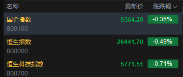 快讯:恒指低开0.49% 科指跌0.71% 科网股、黄金股普跌 芯片股高开 第2张 快讯:恒指低开0.49% 科指跌0.71% 科网股、黄金股普跌 芯片股高开 第2张