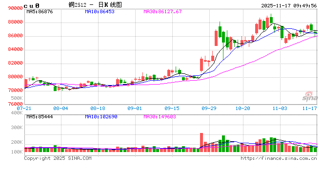 光大期货:11月17日有色金属日报 第2张 光大期货:11月17日有色金属日报 第2张