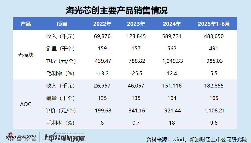 海光芯创港股IPO:光模块毛利率畸低、与单价变动方向不一致 发明专利仅16项技术“护城河”是否牢固? 第2张 海光芯创港股IPO:光模块毛利率畸低、与单价变动方向不一致 发明专利仅16项技术“护城河”是否牢固? 第2张