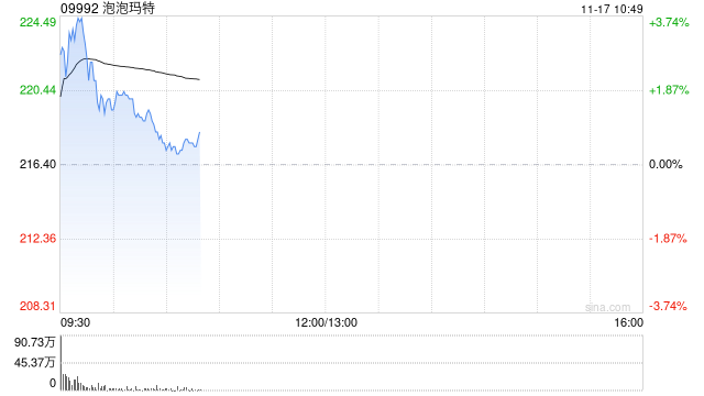 港股新消费概念股盘初走高，泡泡玛特涨超3%，报道称索尼将打造Labubu主题电影  第1张