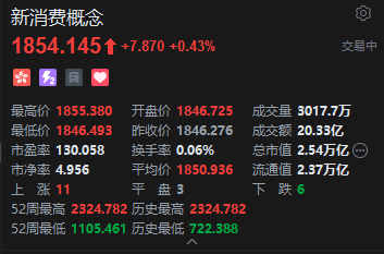 港股新消费概念股盘初走高，泡泡玛特涨超3%，报道称索尼将打造Labubu主题电影  第2张