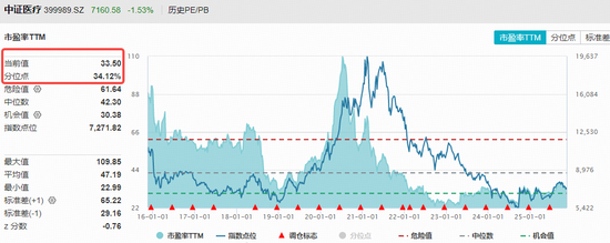 阶段新低,A股最大医疗ETF(512170)失守半年线!场内放量溢价,“抄底”资金进场? 第2张 阶段新低,A股最大医疗ETF(512170)失守半年线!场内放量溢价,“抄底”资金进场? 第2张