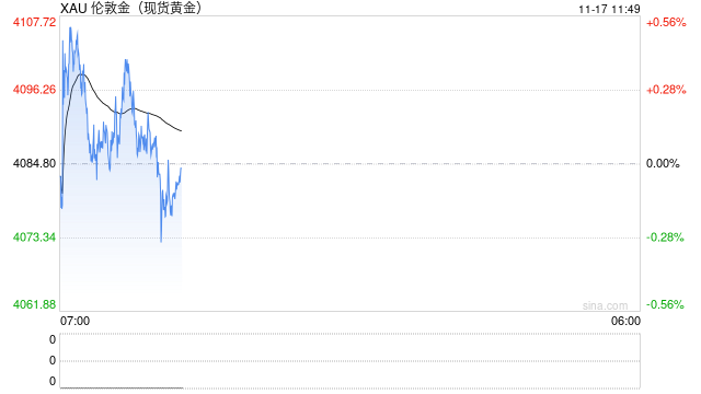 1117黄金点评:关注美降息路径,黄金走势尚不明朗 第2张 1117黄金点评:关注美降息路径,黄金走势尚不明朗 第2张