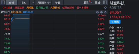 华为算力突传大消息,概念股异动!600815,10天5板! 第2张 华为算力突传大消息,概念股异动!600815,10天5板! 第2张