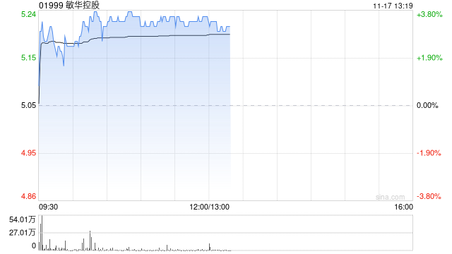 敏华控股早盘涨超3% 中期纯利同比增长0.6%至11.456亿港元 第1张 敏华控股早盘涨超3% 中期纯利同比增长0.6%至11.456亿港元 第1张