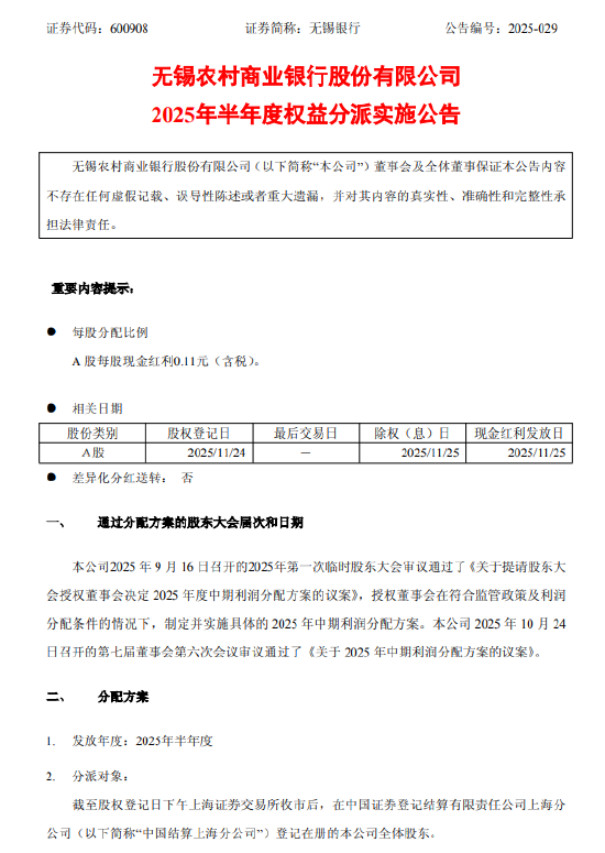 无锡银行:2025年半年度拟派发现金红利2.41亿元,每股派发现金红利0.11元(含税) 第1张 无锡银行:2025年半年度拟派发现金红利2.41亿元,每股派发现金红利0.11元(含税) 第1张