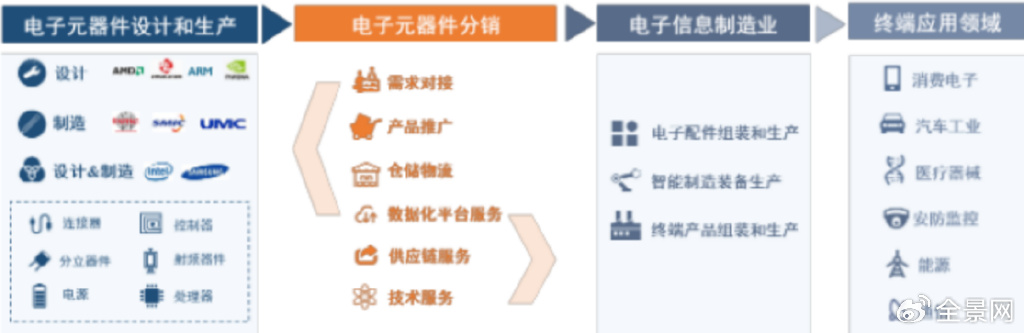 从塑料家居到芯片分销 6000亿美元赛道的并购逻辑与未来图鉴  第1张