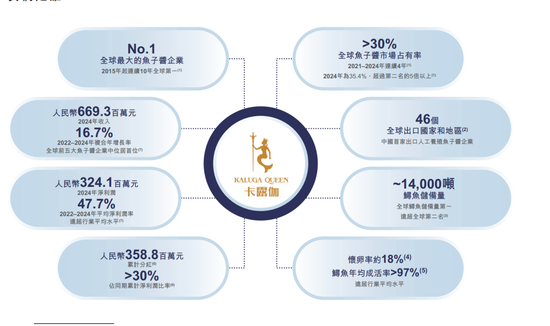 “美食界”的爱马仕、米其林餐桌上的鱼子酱要IPO了! 第3张 “美食界”的爱马仕、米其林餐桌上的鱼子酱要IPO了! 第3张