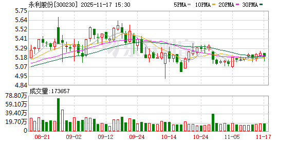 永利股份:2025年前三季度公司实现营收17.75亿元,同比增长8.66% 第1张 永利股份:2025年前三季度公司实现营收17.75亿元,同比增长8.66% 第1张