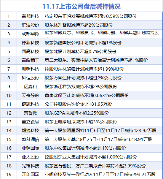 11月17日增减持汇总:皇台酒业增持 富临精工等19股减持(表) 第2张 11月17日增减持汇总:皇台酒业增持 富临精工等19股减持(表) 第2张