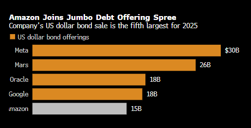 亚马逊拟通过美元债发行筹集150亿美元 加入科技企业发债浪潮 第2张 亚马逊拟通过美元债发行筹集150亿美元 加入科技企业发债浪潮 第2张