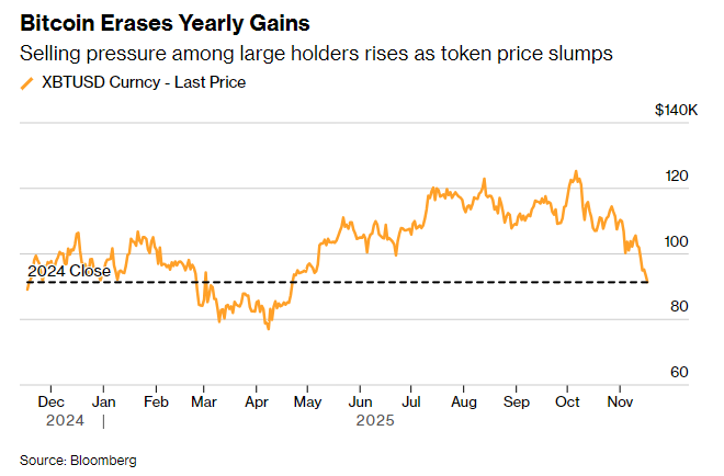 “极度恐惧”笼罩币圈!比特币信仰崩塌 市场押注将直坠8万深渊 第1张 “极度恐惧”笼罩币圈!比特币信仰崩塌 市场押注将直坠8万深渊 第1张