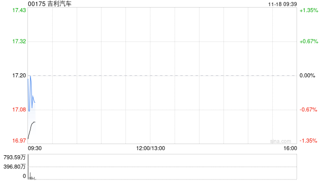吉利汽车:极氪集团第三季度毛利为60.46亿元 同比增长37.1% 第1张 吉利汽车:极氪集团第三季度毛利为60.46亿元 同比增长37.1% 第1张