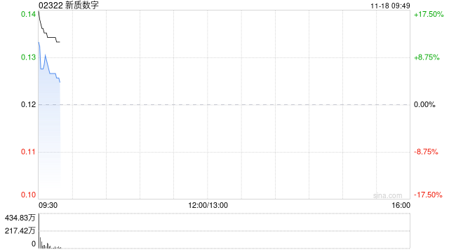新质数字拟折让约16.67%配股 最多净筹约2930万港元 第1张 新质数字拟折让约16.67%配股 最多净筹约2930万港元 第1张