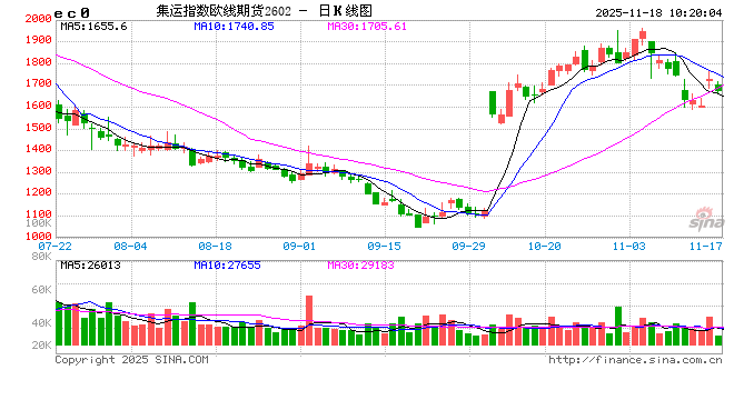 集运欧线上涨,关注下周航司开仓价格 第2张 集运欧线上涨,关注下周航司开仓价格 第2张