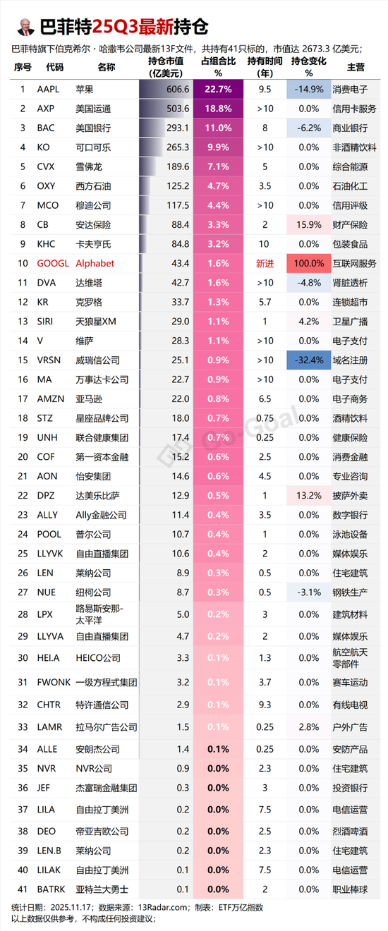巴菲特首次建仓谷歌,AI应用爆发前夜? 第2张 巴菲特首次建仓谷歌,AI应用爆发前夜? 第2张