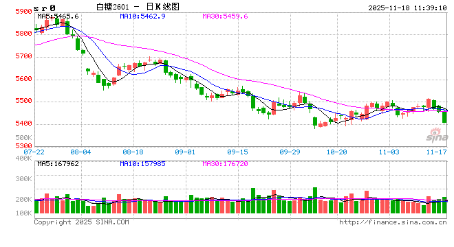 光大期货:11月18日软商品日报 第2张 光大期货:11月18日软商品日报 第2张