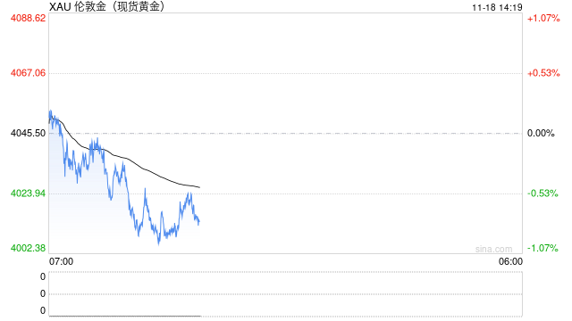 黄金突然猛烈回调！金价暴跌近40美元 FXStreet高级分析师金价交易分析  第1张