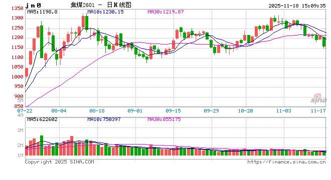 收评|国内期货主力合约涨跌互现 焦煤跌近4% 第2张 收评|国内期货主力合约涨跌互现 焦煤跌近4% 第2张