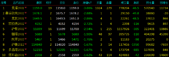 收评|国内期货主力合约涨跌互现 焦煤跌近4% 第3张 收评|国内期货主力合约涨跌互现 焦煤跌近4% 第3张