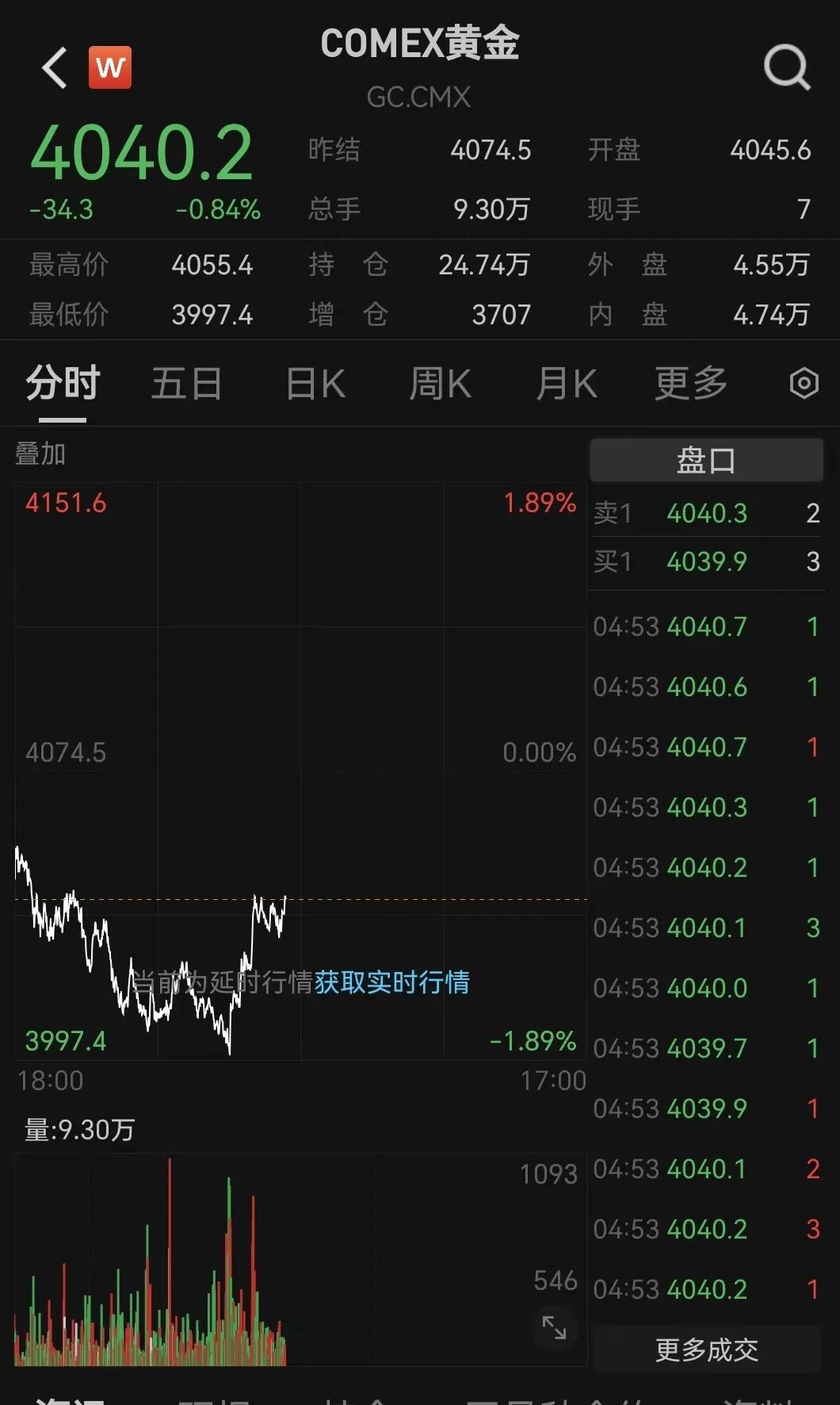 刚刚!金价,大逆转!美联储,降息大消息! 第2张 刚刚!金价,大逆转!美联储,降息大消息! 第2张