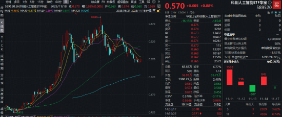 国产AI应用集中涌现+半导体博览会即将召开!科创人工智能ETF(589520)逆市上探1.4%,近10日吸金4926万元 第1张 国产AI应用集中涌现+半导体博览会即将召开!科创人工智能ETF(589520)逆市上探1.4%,近10日吸金4926万元 第1张