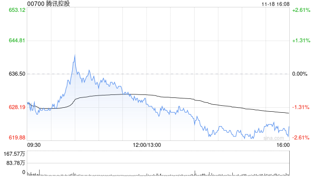 建银国际:上调腾讯控股目标价至760港元 维持“跑赢大市”评级 第1张 建银国际:上调腾讯控股目标价至760港元 维持“跑赢大市”评级 第1张