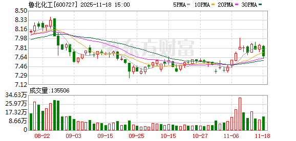 鲁北化工:60万吨硫磺制酸及余热发电项目正在有序推进中 第1张 鲁北化工:60万吨硫磺制酸及余热发电项目正在有序推进中 第1张