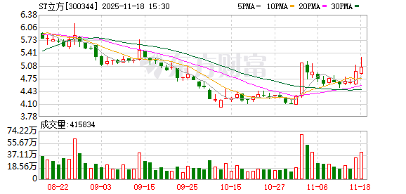 司法拍卖再启:ST立方10.53%股份等待接手 第1张 司法拍卖再启:ST立方10.53%股份等待接手 第1张