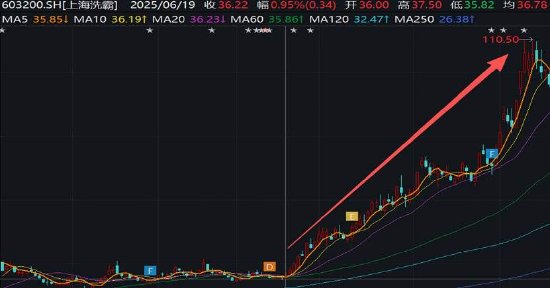 上海洗霸固态概念爆炒股价?布局三年收入规模仍小 高管玩短线被立案 第4张 上海洗霸固态概念爆炒股价?布局三年收入规模仍小 高管玩短线被立案 第4张