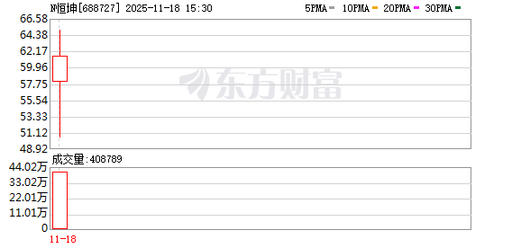 开盘大涨287%!福建光刻材料小巨人登陆科创板 第1张 开盘大涨287%!福建光刻材料小巨人登陆科创板 第1张