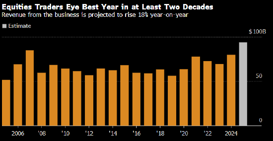 人工智能热大行其道 美股交易员收入创出二十年之最 第1张 人工智能热大行其道 美股交易员收入创出二十年之最 第1张