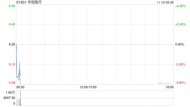 华检医疗于11月18日斥资800.16万港元回购131万股  第1张