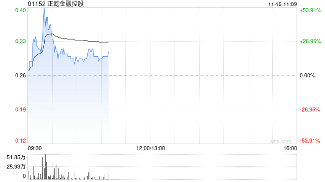 正乾金融控股盘中一度涨超50% 公司有关债务重组的所有先决条件已获达成 第1张 正乾金融控股盘中一度涨超50% 公司有关债务重组的所有先决条件已获达成 第1张
