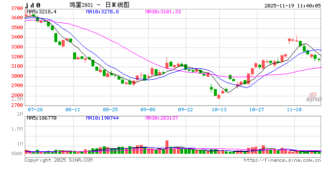 “蛋”说无妨:从价格联动看鸡蛋市场的供需再平衡之路 第2张 “蛋”说无妨:从价格联动看鸡蛋市场的供需再平衡之路 第2张