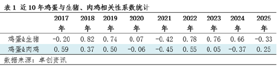 “蛋”说无妨:从价格联动看鸡蛋市场的供需再平衡之路 第3张 “蛋”说无妨:从价格联动看鸡蛋市场的供需再平衡之路 第3张